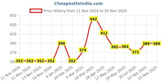 firstcry.com Nene Breast Feeding Multi Purpose Nursing Scarf - Royal Blue nene Price History Graph from 11 Nov 2024 to 24 Nov 2025