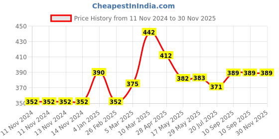 firstcry.com Nene Breast Multipurpose 5 in 1 Cotton Nursing Cover - Beige nene Price History Graph from 11 Nov 2024 to 29 Nov 2025