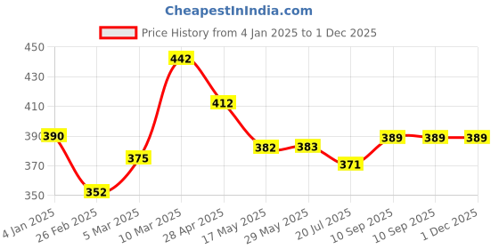 firstcry.com Nene Breast Multipurpose 5 in 1 Cotton Nursing Cover - Turquoise nene Price History Graph from 4 Jan 2025 to 30 Nov 2025