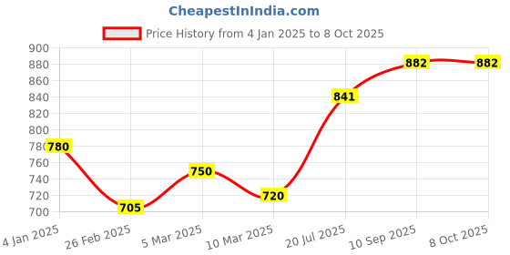 firstcry.com nene Mothers Multi Purpose Large Size Nursing Feeding Scarf-Grey & Blue nene Price History Graph from 4 Jan 2025 to 7 Oct 2025