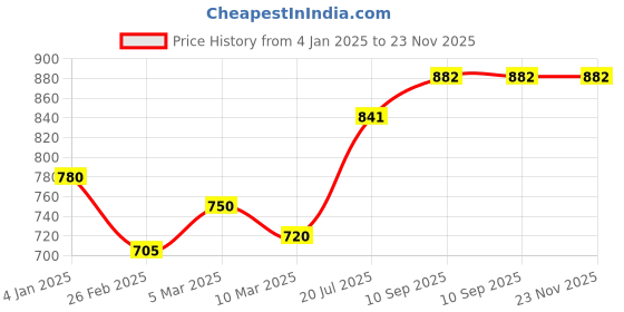 firstcry.com nene Mothers Multi-Purpose Large Size Nursing Feeding Scarf-Grey & Navy Blue nene Price History Graph from 4 Jan 2025 to 23 Nov 2025