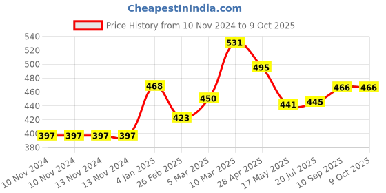 firstcry.com nene Mother's Multi Purpose Large Size Nursing Feeding Scarf Wrap Stole - Blue nene Price History Graph from 10 Nov 2024 to 9 Oct 2025