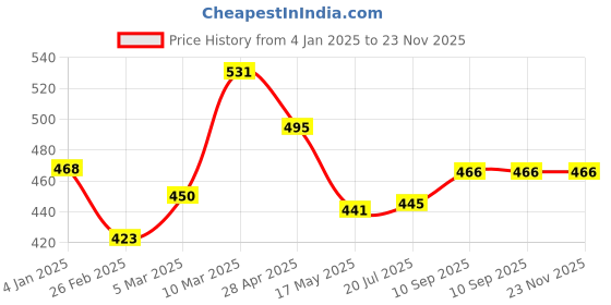 firstcry.com nene Mother's Multi Purpose Large Size Nursing Feeding Scarf Wrap Stole - Pink nene Price History Graph from 4 Jan 2025 to 22 Nov 2025