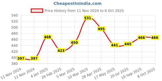 firstcry.com nene Mother's Multi Purpose Large Size Nursing Feeding Scarf Wrap Stole - Red nene Price History Graph from 11 Nov 2024 to 8 Oct 2025