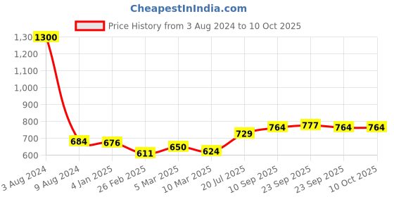 firstcry.com Nene Multi Purpose Mother's Breast Feeding Shawl Pack Of 2 - Grey Blue nene Price History Graph from 3 Aug 2024 to 10 Oct 2025
