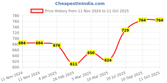 firstcry.com Nene Multi Purpose Nursing Shawl Pack of 2 - Beige Blue nene Price History Graph from 11 Nov 2024 to 10 Oct 2025
