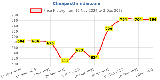firstcry.com Nene Multi Purpose Nursing Shawl Pack of 2 - Beige Pink nene Price History Graph from 11 Nov 2024 to 3 Dec 2025
