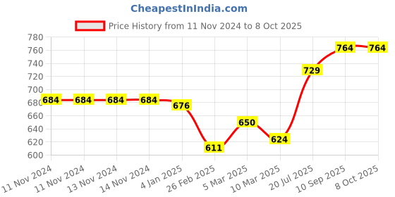 firstcry.com Nene Multi Purpose Nursing Shawl Pack of 2 - Beige Red nene Price History Graph from 11 Nov 2024 to 8 Oct 2025
