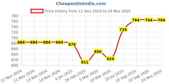 firstcry.com Nene Multi Purpose Nursing Shawl Pack of 2 - Black Dark Pink nene Price History Graph from 11 Nov 2024 to 24 Nov 2025