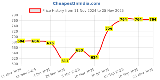 firstcry.com Nene Multi Purpose Nursing Shawl Pack of 2 - Blue Peach nene Price History Graph from 11 Nov 2024 to 24 Nov 2025