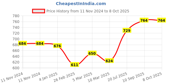 firstcry.com Nene Multi Purpose Nursing Shawl Pack of 2 - Grey Red nene Price History Graph from 11 Nov 2024 to 8 Oct 2025