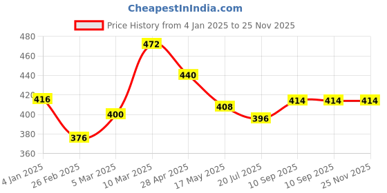 firstcry.com Nene Multi Purpose Striped Nursing Cover - Grey nene Price History Graph from 4 Jan 2025 to 24 Nov 2025