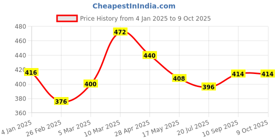 firstcry.com Nene Multi Purpose Striped Nursing Cover - Red nene Price History Graph from 4 Jan 2025 to 9 Oct 2025