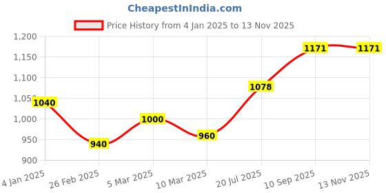 firstcry.com Nene Multifunction Nursing Flower Printed Pillow - Green nene Price History Graph from 4 Jan 2025 to 12 Nov 2025