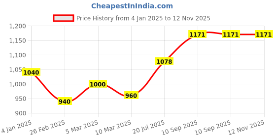 firstcry.com Nene Multifunction Nursing Leaf Printed Pillow - Blue Grey nene Price History Graph from 4 Jan 2025 to 12 Nov 2025