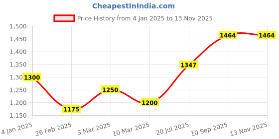 firstcry.com Nene Multifunction Nursing Pillow with Additional Pillow Cover Floral Print - Green Grey nene Price History Graph from 4 Jan 2025 to 11 Nov 2025