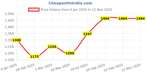 firstcry.com Nene Multifunction Nursing Printed Pillow with Additional Pillow Cover - Pink Green nene Price History Graph from 4 Jan 2025 to 12 Nov 2025