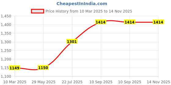 firstcry.com nene MultiPurpose Knitted Breastfeeding Shawl & Pillow Combo - DarkPink nene Price History Graph from 10 Mar 2025 to 14 Nov 2025