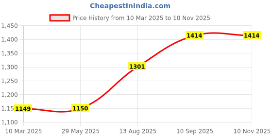 firstcry.com nene MultiPurpose Knitted Breastfeeding Shawl & Pillow Combo - Navy nene Price History Graph from 10 Mar 2025 to 9 Nov 2025