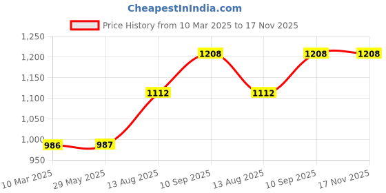 firstcry.com nene MultiPurpose Woven Breastfeeding Shawl & Pillow Combo - Blue nene Price History Graph from 10 Mar 2025 to 16 Nov 2025