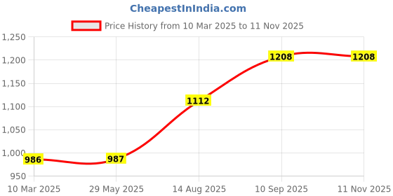 firstcry.com nene MultiPurpose Woven Breastfeeding Shawl & Pillow Combo - Grey nene Price History Graph from 10 Mar 2025 to 11 Nov 2025