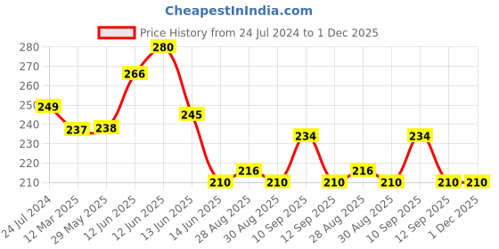 firstcry.com neonatecare Neonate Care Baby Teether Fruit Shape Set of 3 neonatecare Price History Graph from 24 Jul 2024 to 1 Dec 2025