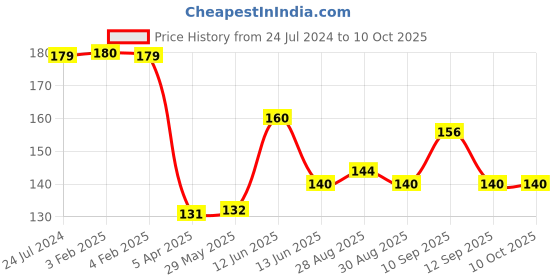 firstcry.com neonatecare Neonate Care Baby Teether Set of 2, Soft Silicone Fruit Shape,Ring Teether neonatecare Price History Graph from 24 Jul 2024 to 9 Oct 2025