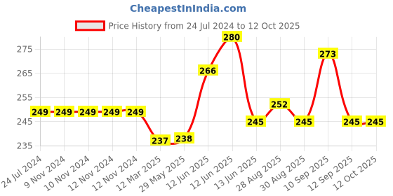 firstcry.com neonatecare Neonate Care Baby Teether Set of 2 , Soft Silicone Giraffe,Ring Giraffe Shape Teether neonatecare Price History Graph from 24 Jul 2024 to 11 Oct 2025