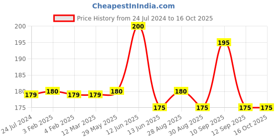 firstcry.com neonatecare Neonate Care BPA Free, Flexible, Soft Silicone Giraffe Shape Teether Suitable from 3 Months to 3 Years (Green) neonatecare Price History Graph from 24 Jul 2024 to 16 Oct 2025