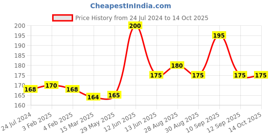firstcry.com neonatecare Neonate Care BPA Free, Flexible, Soft Silicone Giraffe Shape Teether Suitable from 3 Months to 3 Years (Yellow) neonatecare Price History Graph from 24 Jul 2024 to 13 Oct 2025