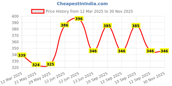 firstcry.com neonatecare Neonate Care Finger Brush combo with Baby Fruit Feeder Pacifier (1 Pcs) with 1 PCS Silicone Baby Food Dispensing Spoon 90ml and 1 pcs Fruit Teether 1 pcs Baby bib (Blue) neonatecare Price History Graph from 12 Mar 2025 to 30 Nov 2025