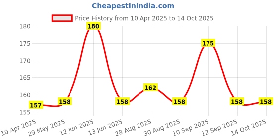 firstcry.com neonatecare Neonate Care Giraffe Shape Silicone Teether - Pink (color and design may vary) neonatecare Price History Graph from 10 Apr 2025 to 13 Oct 2025