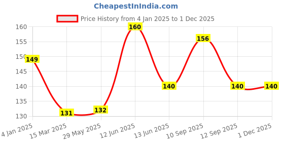 firstcry.com neonatecare Neonate Care Organic Baby's BPA-Free Silicone Nipple Food Nibbler for Fruits Pack of 2 (Multicolor) neonatecare Price History Graph from 4 Jan 2025 to 30 Nov 2025