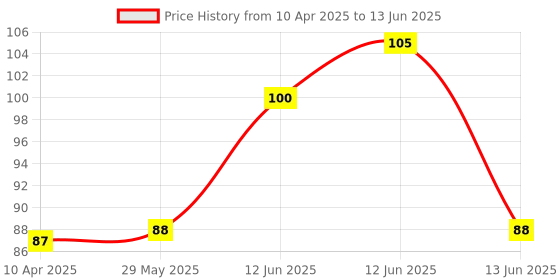 firstcry.com neonatecare Neonate Care Premium First Feed Nibbler - Green (color and design may vary) neonatecare Price History Graph from 10 Apr 2025 to 13 Jun 2025