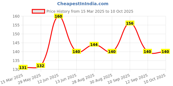 firstcry.com neonatecare Neonate Care Silicone Grapes & Peach Shape Teether Pack of 2 - Multicolour neonatecare Price History Graph from 15 Mar 2025 to 9 Oct 2025