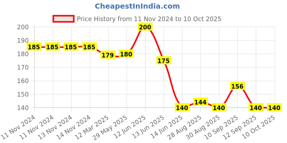 firstcry.com neonatecare Neonate Care Silicone Grapes & Strawberry Shape Teether Pack of 2 - Multicolour neonatecare Price History Graph from 11 Nov 2024 to 9 Oct 2025
