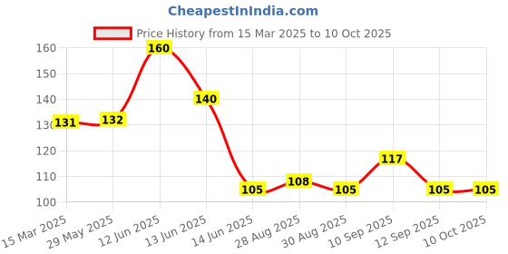 firstcry.com neonatecare Neonate Care Silicone Grapes Shape Teether - Multicolour neonatecare Price History Graph from 15 Mar 2025 to 9 Oct 2025