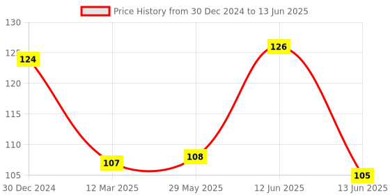 firstcry.com neonatecare Neonate Care Silicone Peach Fruit Shape Teether With Feeding Nibbler - Multicolour neonatecare Price History Graph from 30 Dec 2024 to 13 Jun 2025