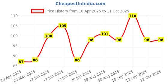 firstcry.com neonatecare Neonate Care Silicone Teether for Soothing Baby Teething Pack of 2 - Red Yellow Fruit teether (color and design may vary) neonatecare Price History Graph from 10 Apr 2025 to 10 Oct 2025