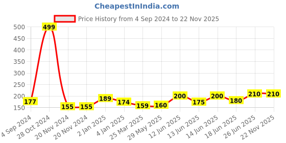 firstcry.com neonatecare Neonate Care Smart Phone Cordless Feature Mobile Phone Toy - Blue neonatecare Price History Graph from 4 Sep 2024 to 22 Nov 2025