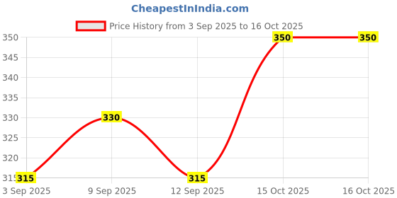firstcry.com NeonateCare 3 in 1 Baby Carry Nest Moon and Star Print - white (color and design may vary) neonatecare Price History Graph from 3 Sep 2025 to 15 Oct 2025