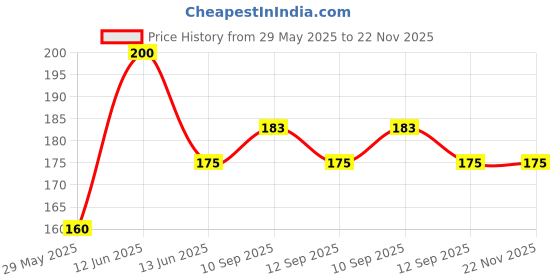 firstcry.com NeonateCare Adjustable Cushioned Baby Safety Helmet - Dark Blue Smiley (color and design May Vary) neonatecare Price History Graph from 29 May 2025 to 22 Nov 2025