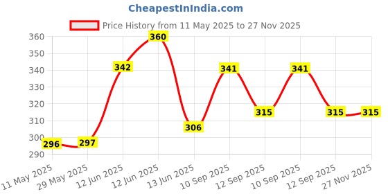 firstcry.com NeonateCare Anti Lost Safety Velcro Wrist Bracelet With Extra Long Harness - Orange( Color and design may vary) neonatecare Price History Graph from 11 May 2025 to 27 Nov 2025
