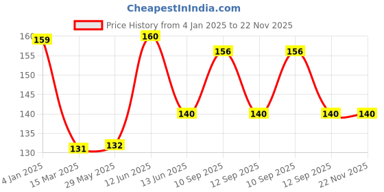firstcry.com NeonateCare Anti Slip Padded Baby Knee Pad - Black(Pack Of 1)( Color and design may vary) neonatecare Price History Graph from 4 Jan 2025 to 22 Nov 2025