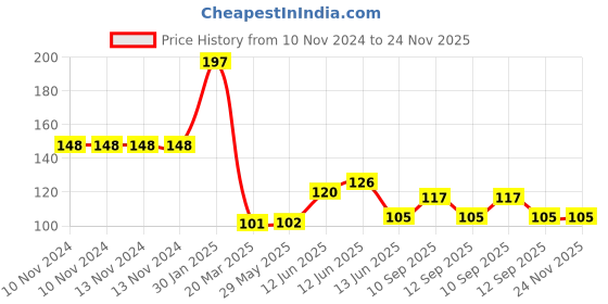 firstcry.com NeonateCare Anti Slip Padded Baby Knee Pad - Dark Grey (Pack Of 1 pair)( Color and design may vary) neonatecare Price History Graph from 10 Nov 2024 to 24 Nov 2025