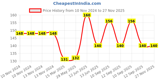firstcry.com NeonateCare Anti Slip Padded Baby Knee Pad - Grey (Pack Of 1 pair)( Color and design may vary) neonatecare Price History Graph from 10 Nov 2024 to 26 Nov 2025