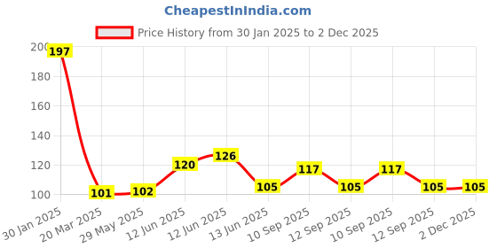 firstcry.com NeonateCare Anti Slip Padded Baby Knee Pad - Pink (Pack Of 1 pair)( Color and design may vary) neonatecare Price History Graph from 30 Jan 2025 to 1 Dec 2025