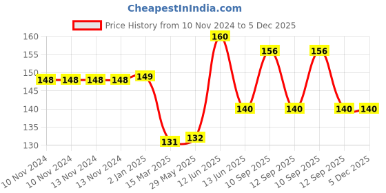 firstcry.com NeonateCare Anti Slip Padded Baby Knee Pad - Pink(Pack of 1)( Color and design may vary) neonatecare Price History Graph from 10 Nov 2024 to 5 Dec 2025