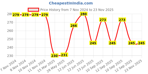 firstcry.com NeonateCare Baby Banana Shaped Silicone Bendable 100% Flexible Training Ultra Soft Bristle Baby Gum Massager  - MultiColor( Color and design may vary) neonatecare Price History Graph from 7 Nov 2024 to 22 Nov 2025
