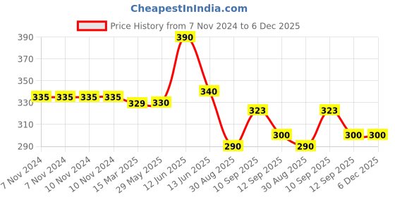 firstcry.com NeonateCare Baby Electric Nail Trimmer with 6 attachment and LED Light - Blue -(Color and Design may vary) neonatecare Price History Graph from 7 Nov 2024 to 5 Dec 2025